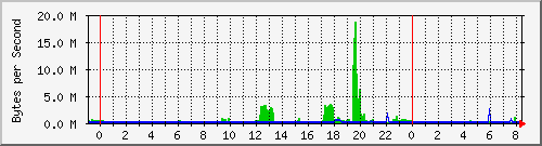 Network traffic